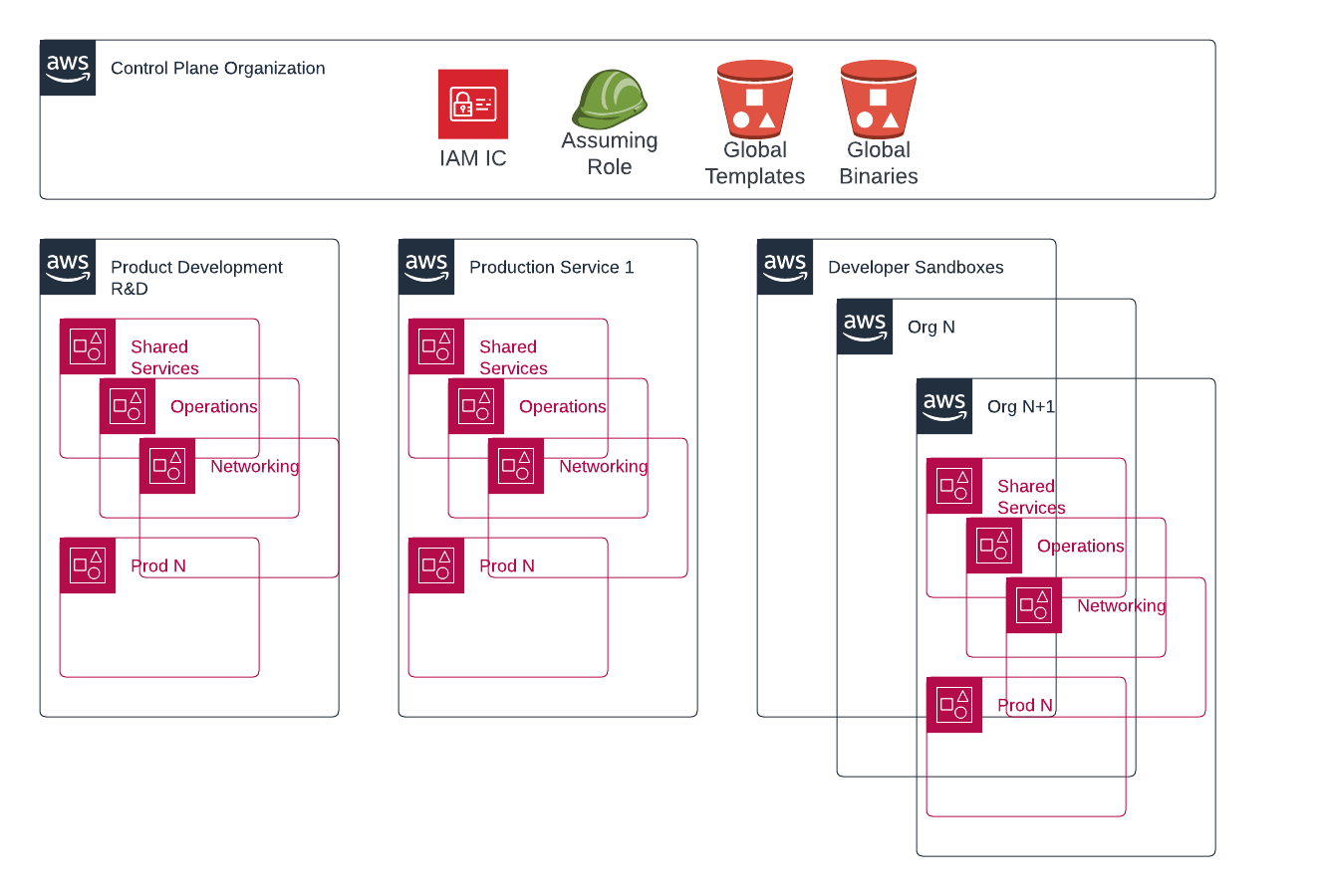 AWS multi-org.png