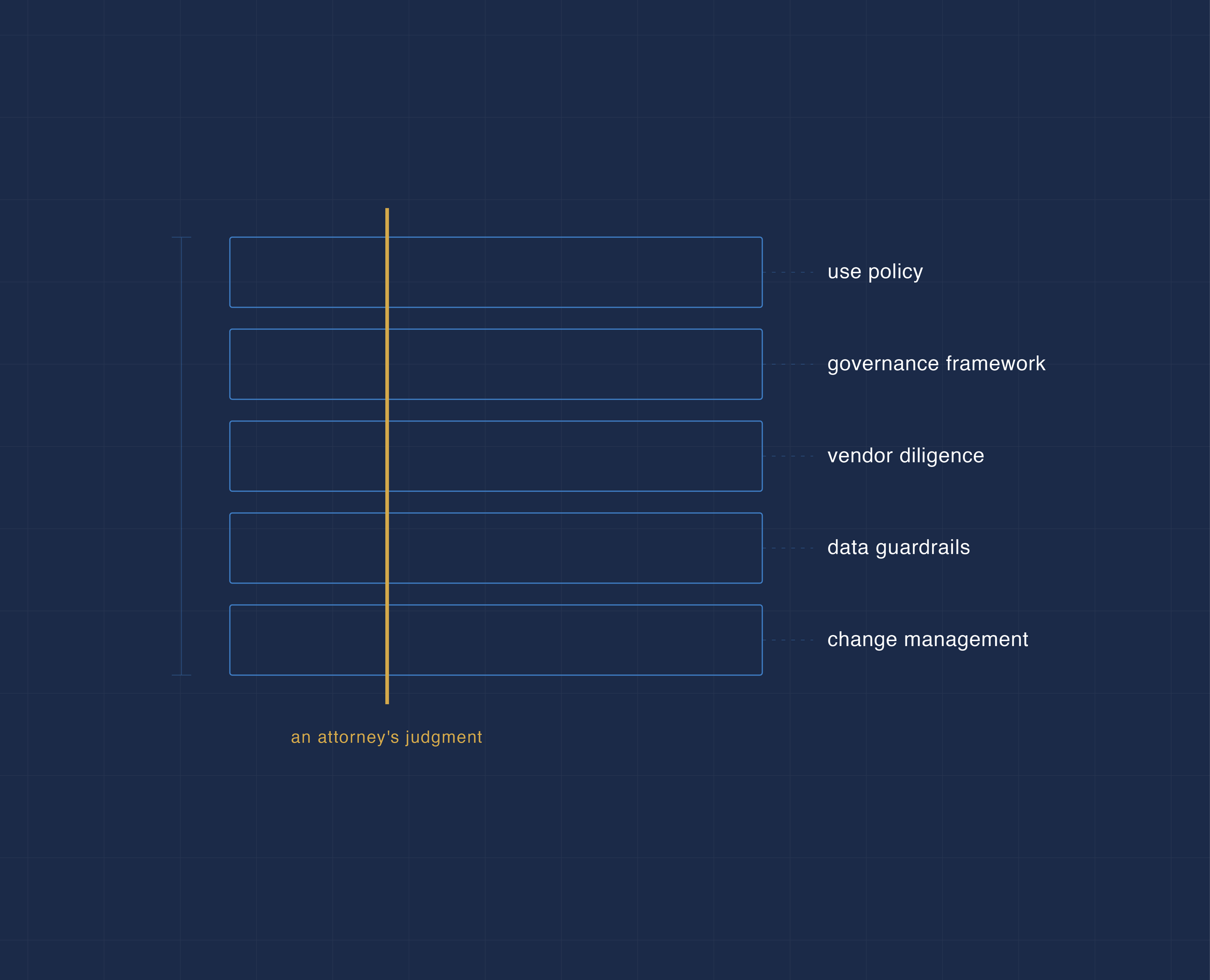 Five stacked components of an AI governance framework with a gold line running through them, representing legal judgment