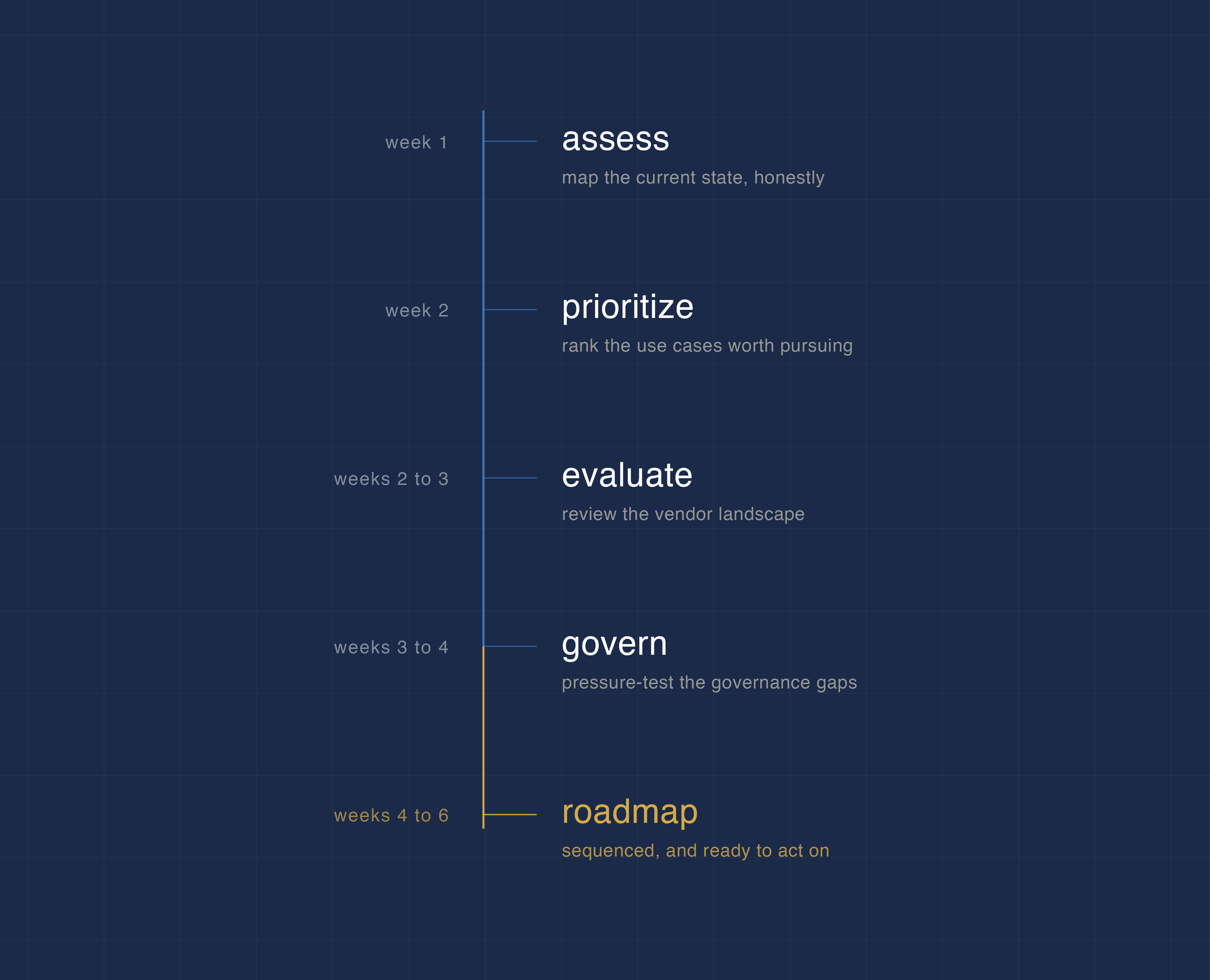 Four to six week AI readiness sprint timeline for commercial real estate: assess, prioritize, evaluate, govern, roadmap