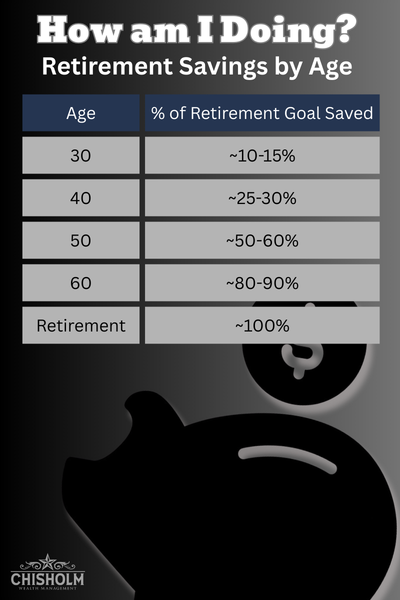 Retirement savings progress by age showing percentage of retirement goal saved.