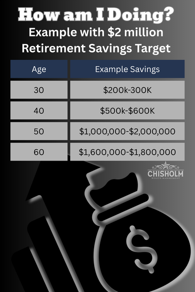 Example retirement savings milestones by age assuming a two million dollar retirement goal.