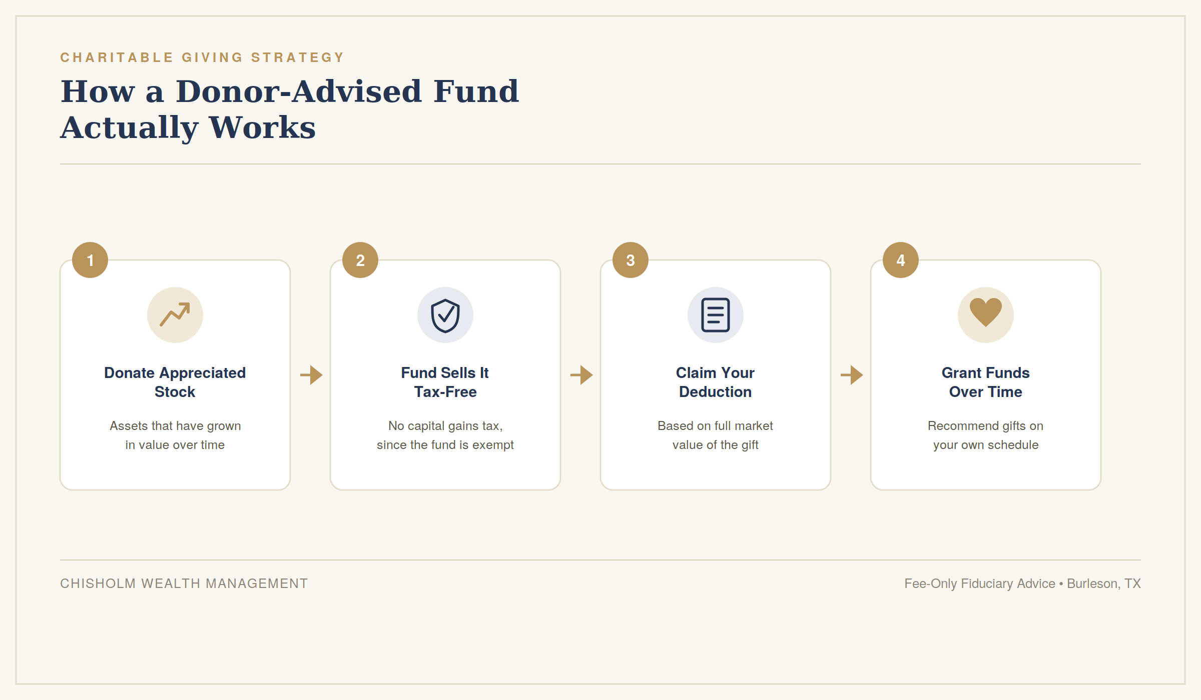 Four-step diagram showing how a donor-advised fund works: donate appreciated stock, the fund sells it tax-free, you claim a tax deduction, then grant funds to charities over time.