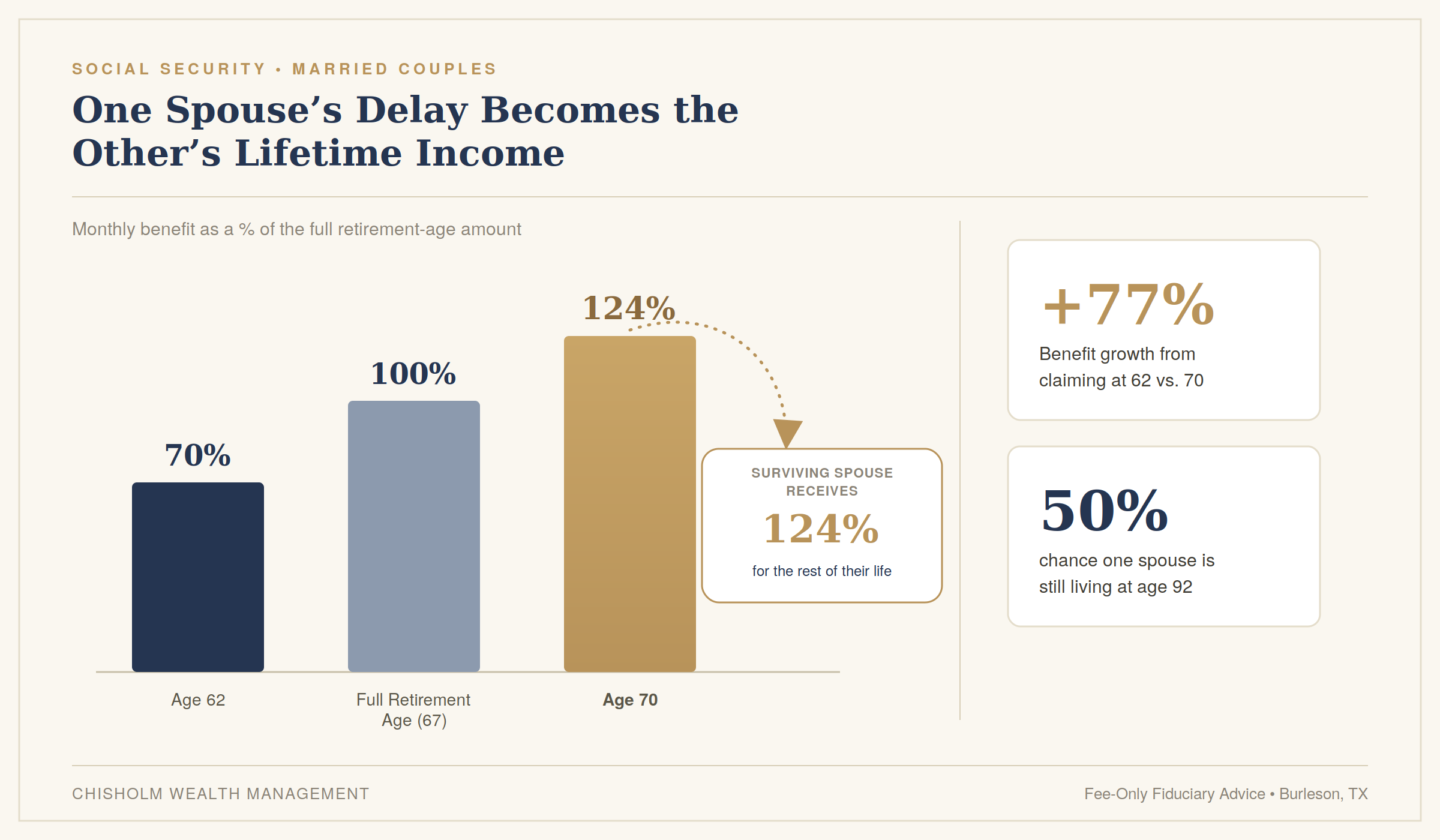 Bar chart showing Social Security benefits grow from 70% at age 62 to 100% at full retirement age 67 to 124% at age 70, with an arrow showing the surviving spouse inherits that higher benefit for life.