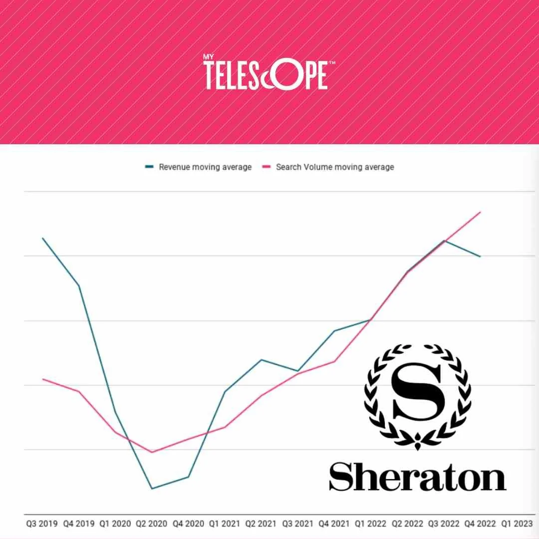 Sheraton: 78% correlation between MyTelescope brand search Index and revenue