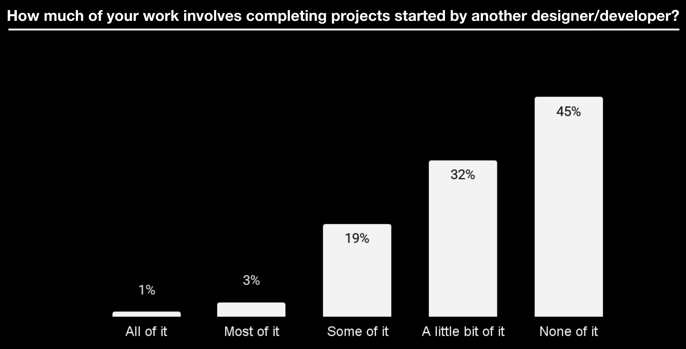 A bar graph showing how much of Circle partner work involves completing projects started by a peer.