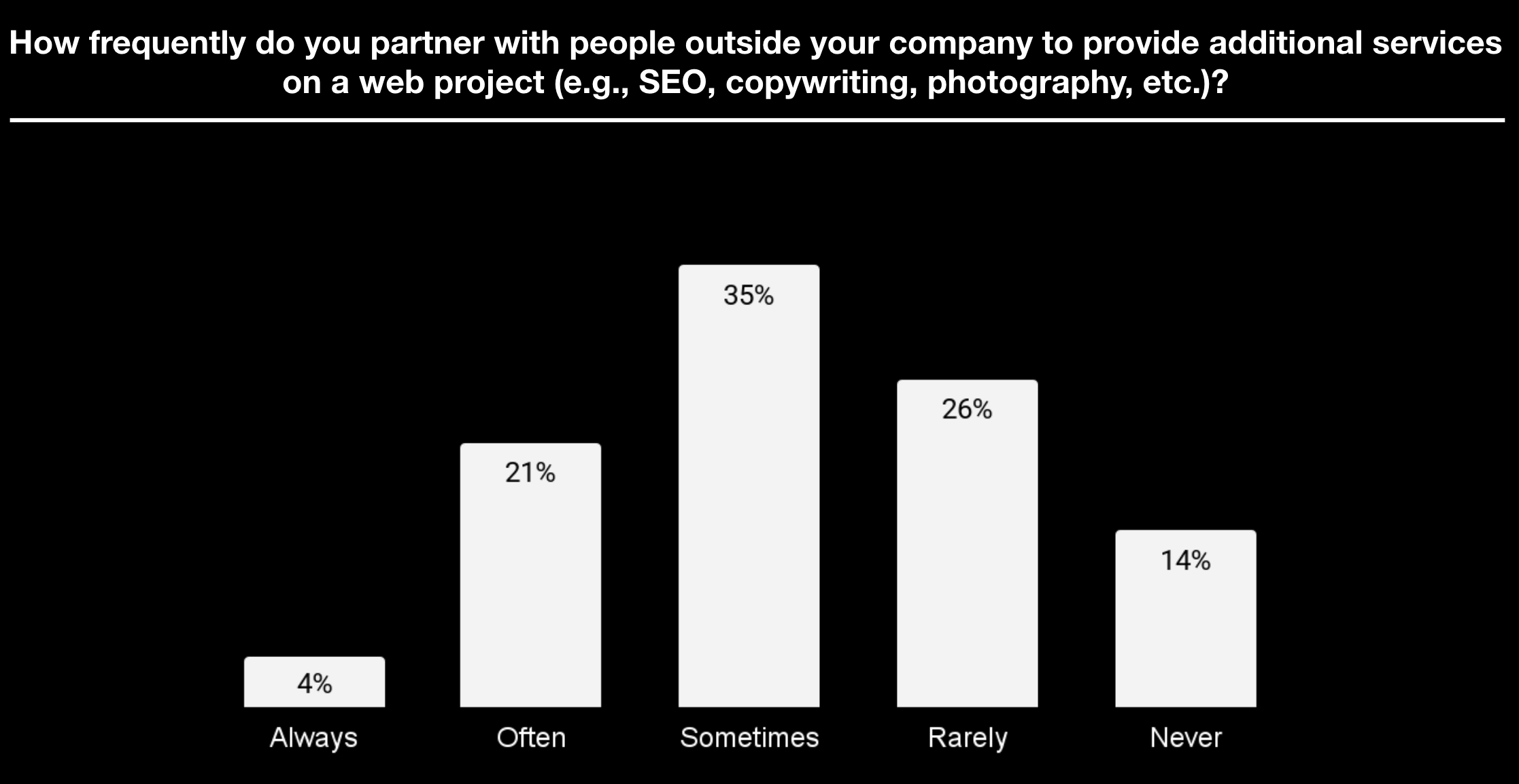 A bar graph showing how frequently Circle partners collaborate.