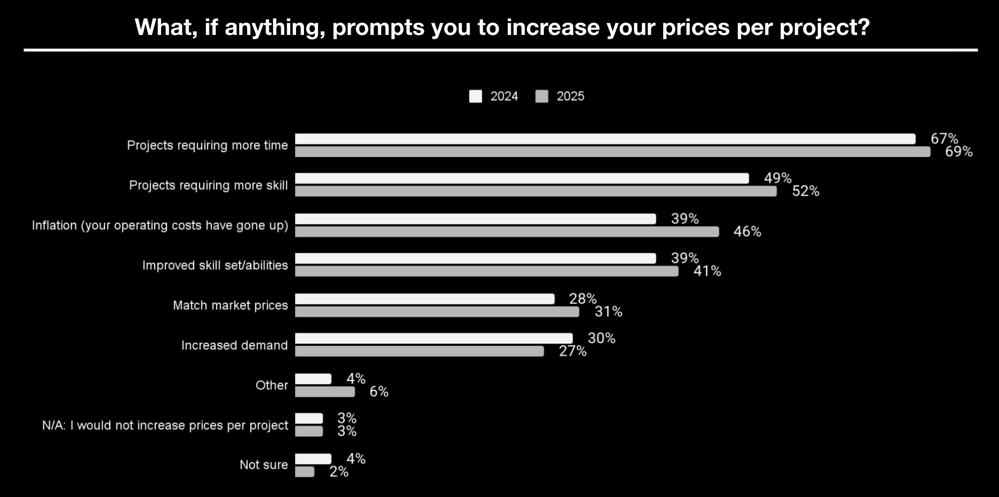 A bar graph showing what prompts Circle partners to increase their prices.