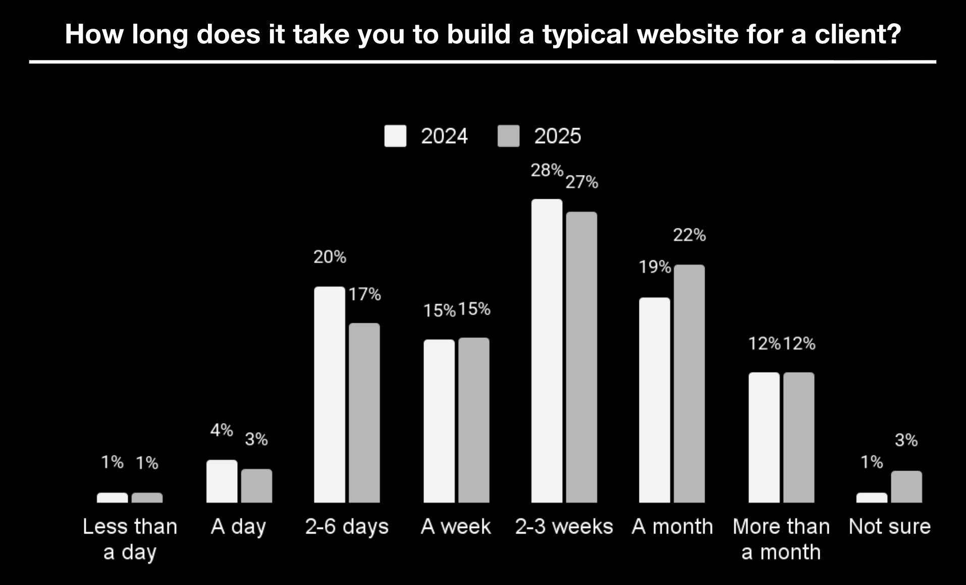 A bar graph showing how long it takes Circle partners to build a typical website for clients.
