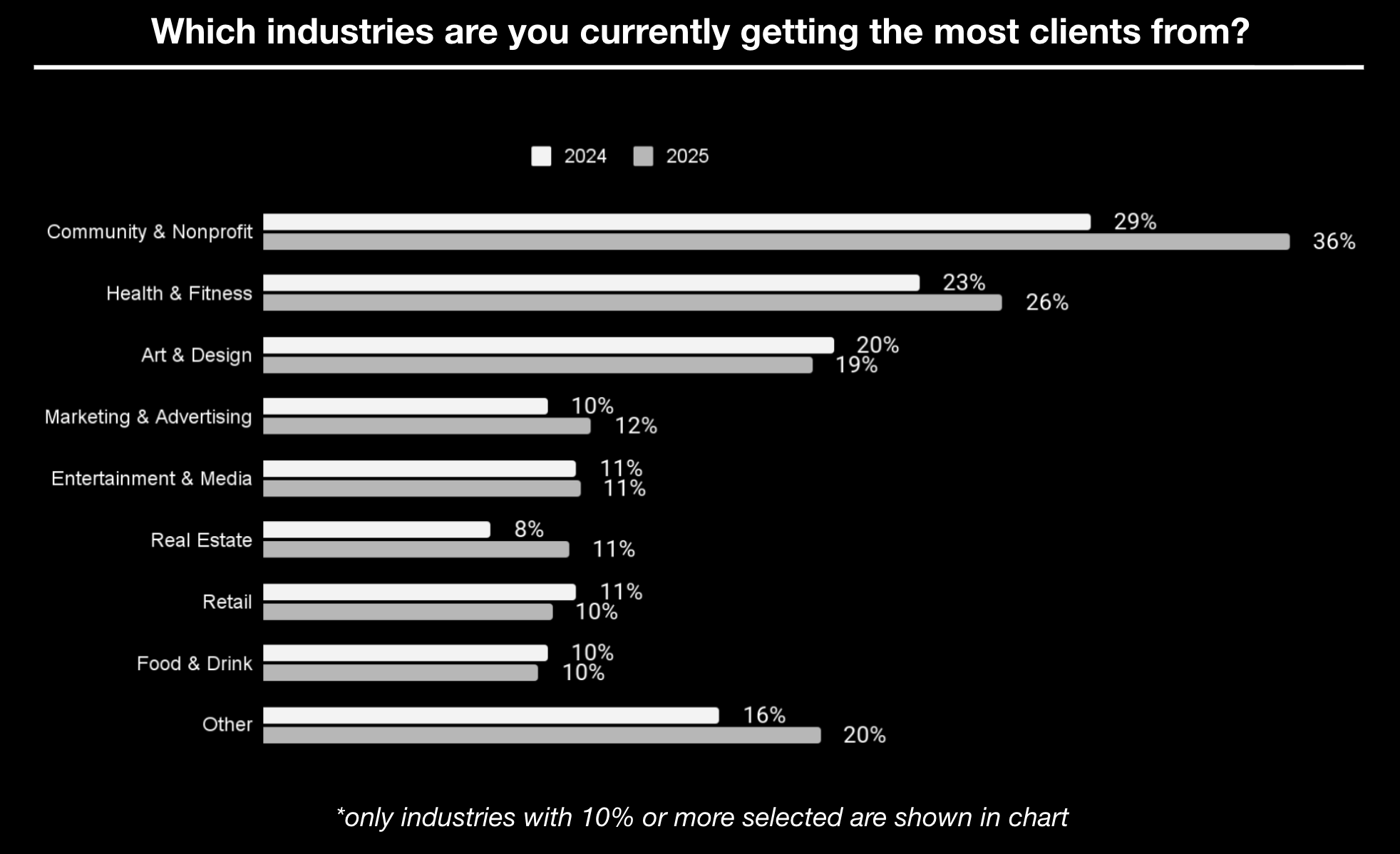 A bar graph showing the industries Circle partners get the most clients from.