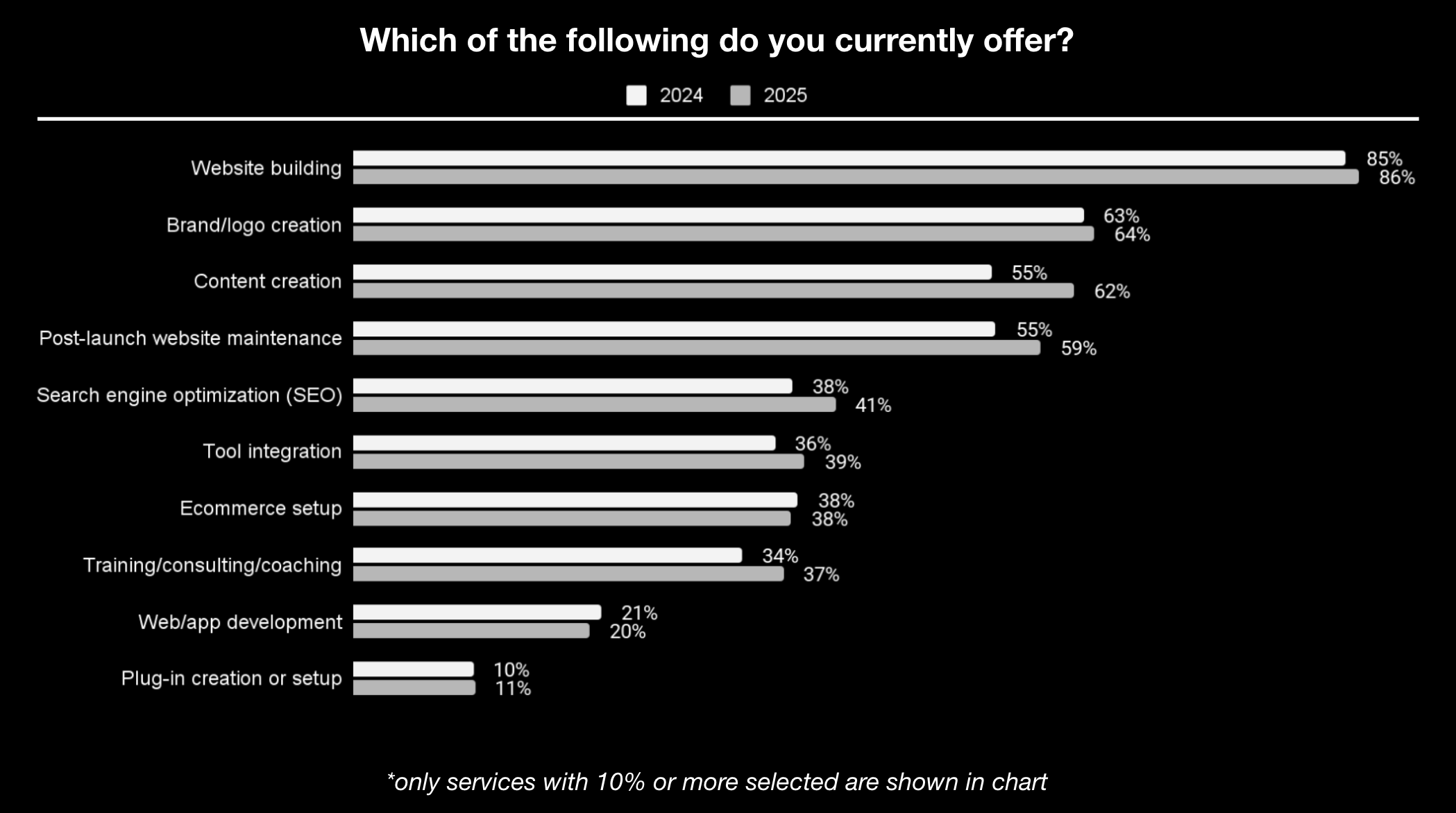 A bar graph displaying the services Circle partners offer, including website building, content creation, and ecommerce setup.