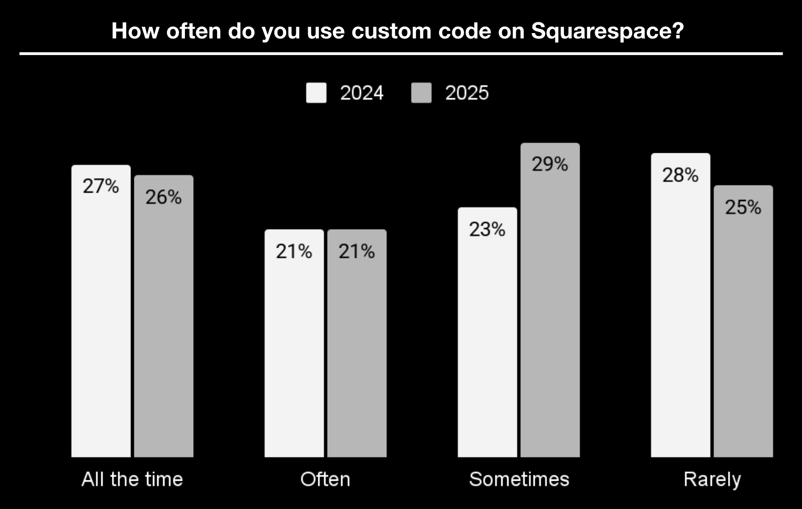 A bar graph showing how often Circle partners use custom code on Squarespace.