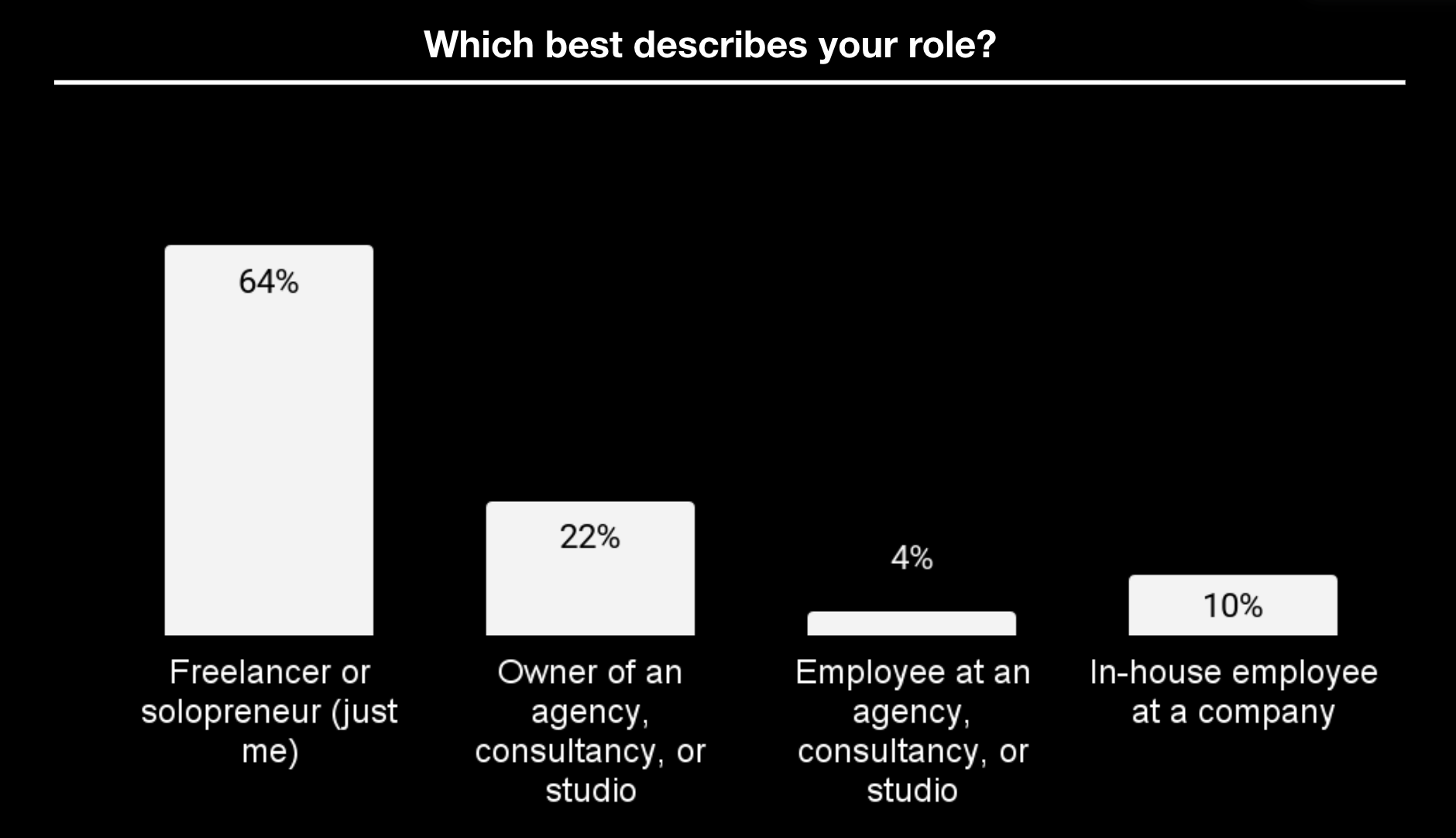 Who Makes Up the Circle Community of Creative Professionals, Based on ...