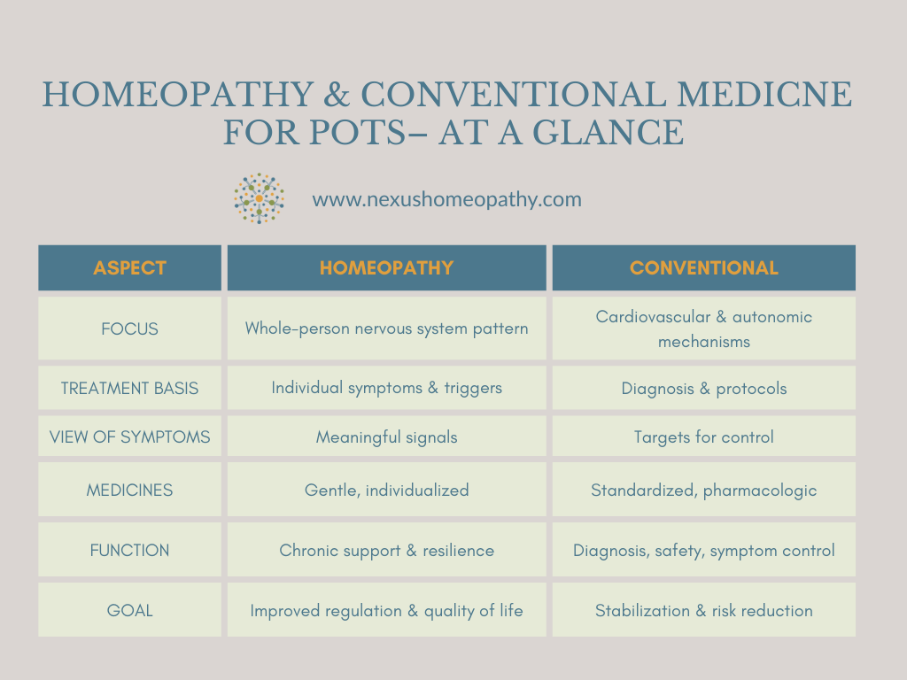 Image of a comparison table of homeopathy and POTS
