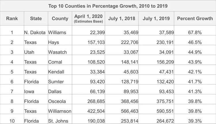 https://www.census.gov/newsroom/press-releases/2020/pop-estimates-county-metro.html
