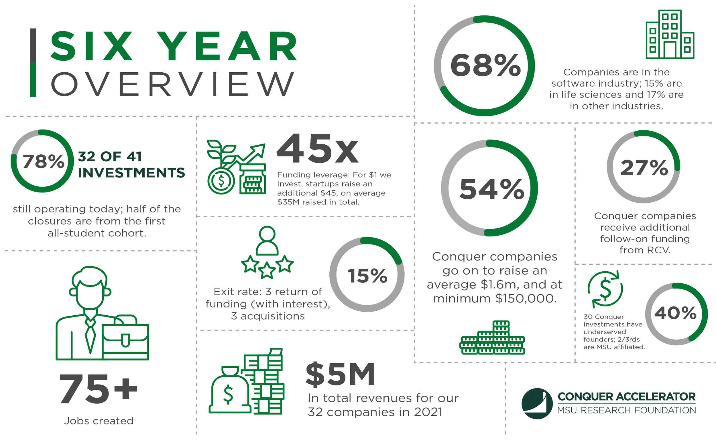 Conquer Accelerator — Michigan State University Research Foundation