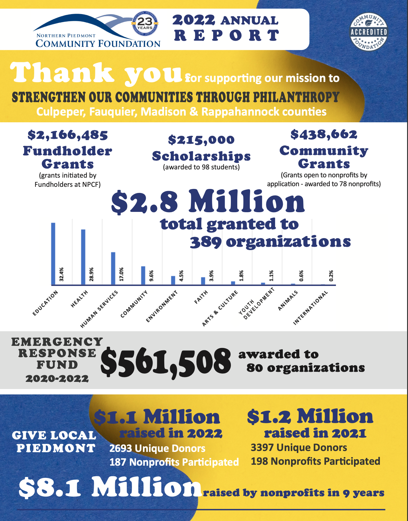 Northern Piedmont Community Foundation                     2022 Annual Report 