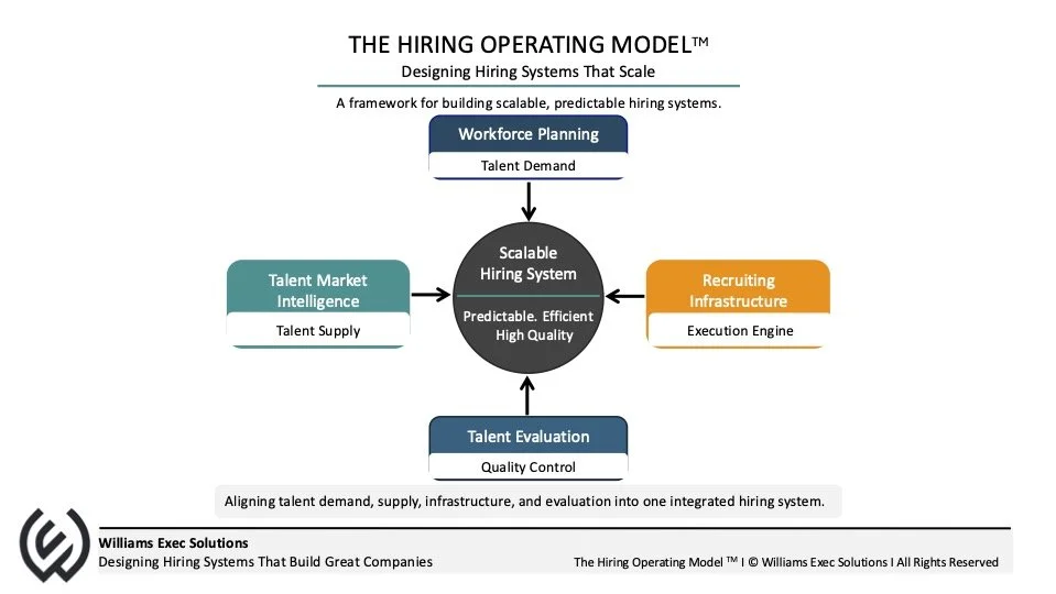 Diagram titled "The Hiring Operating Model" illustrating the framework for scalable, predictable, and high-quality hiring systems. The model connects Workforce Planning, Talent Market Intelligence, Talent Evaluation, and Recruiting Infrastructure to a central Scalable Hiring System. Each component is represented with a colored box and labels, with arrows indicating flow toward the central hiring system.