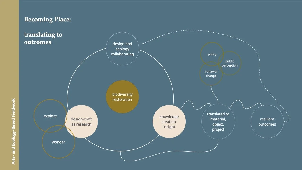 Becoming Place: Translating to Outcomes