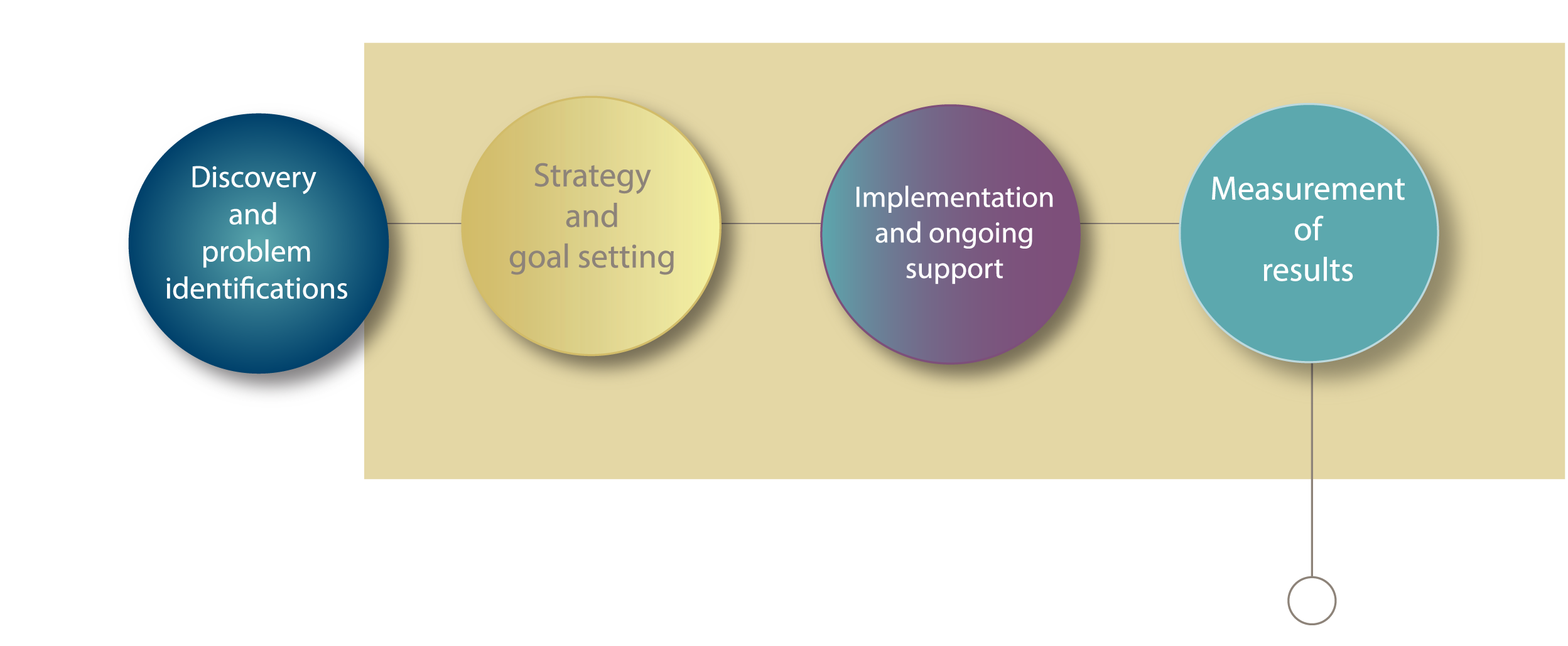 Our process is based on discovery, strategy and goal setting, implementation and ongoing support