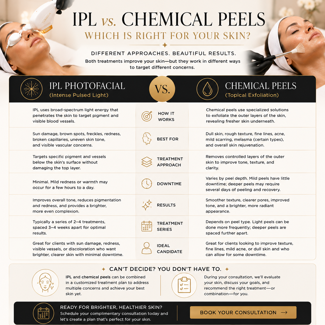 Comparison chart of IPL Photofacial and Chemical Peels with descriptions, benefits, downtime, results, treatment series, and ideal candidates, with images of women receiving facial treatments.