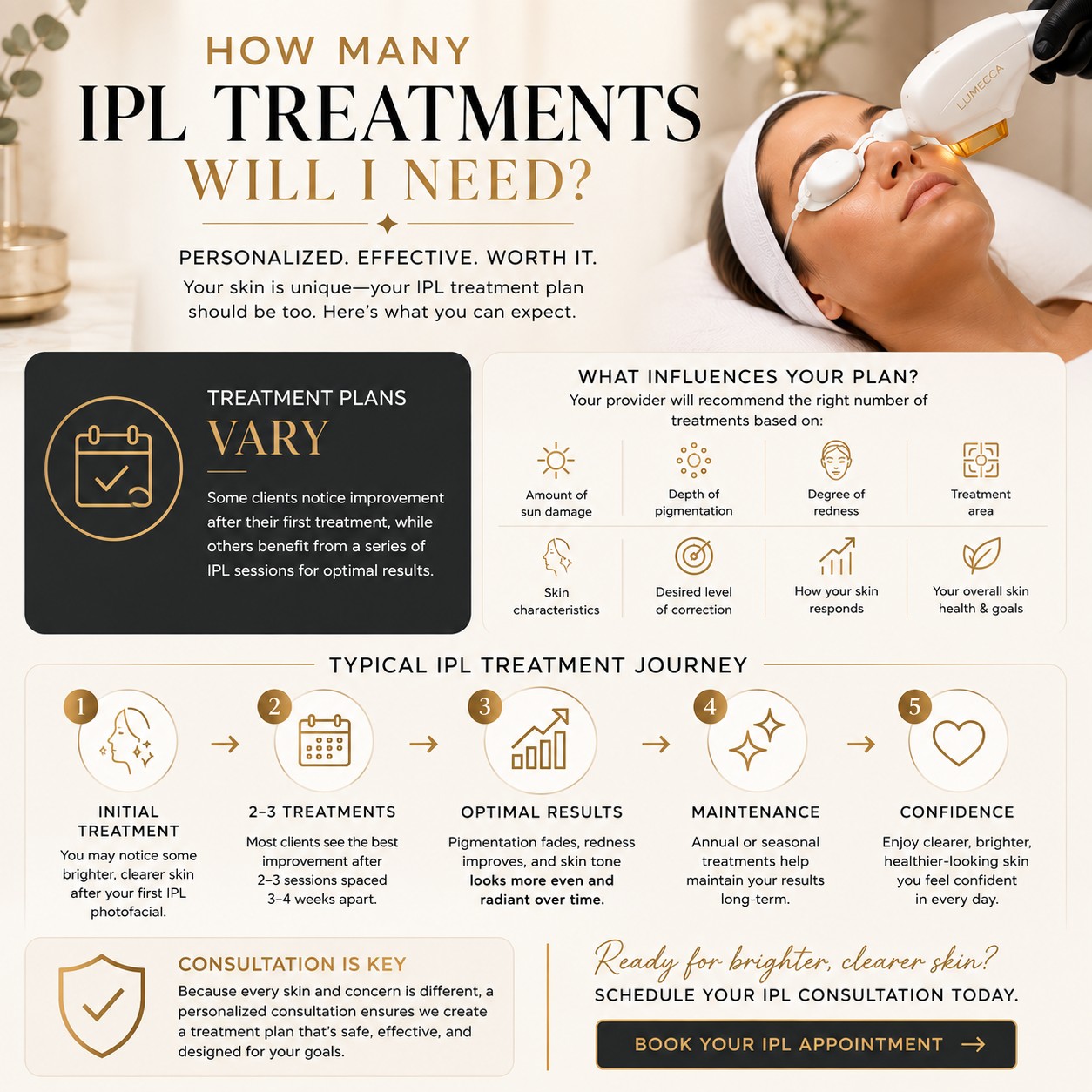 An infographic about IPL treatments featuring a woman receiving laser skin treatment with a device on her face, and various sections explaining treatment plans, influences on the plan, the typical treatment journey, and a call to schedule a consultation.
