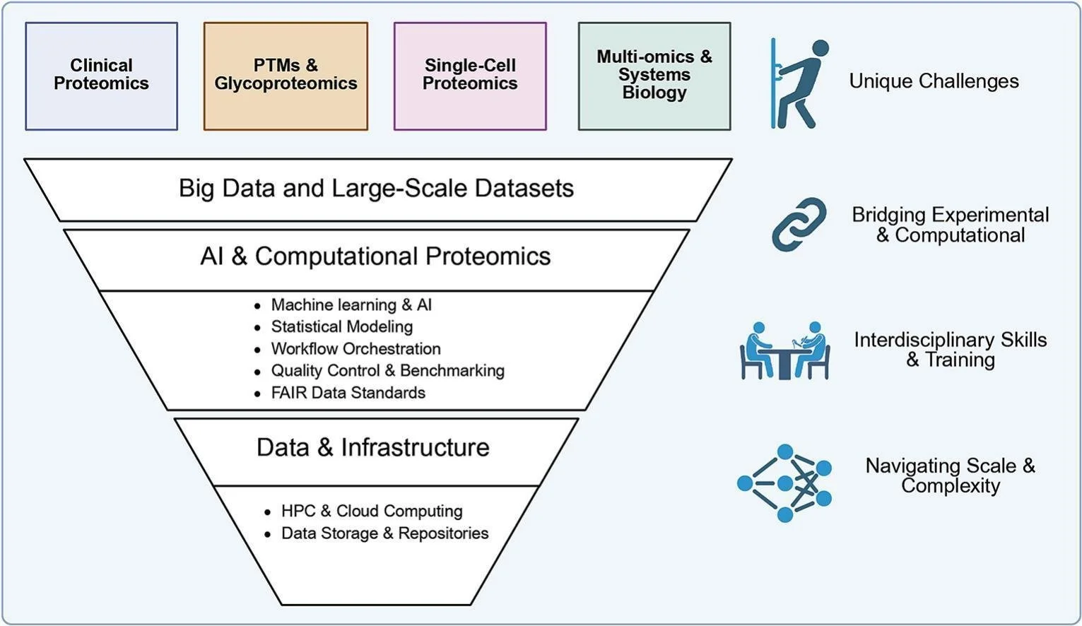 Charlotte van Gelder (Burgering lab) and colleagues wrote about the future of proteomics with a focus on opportunities and challenges for early career researchers. 