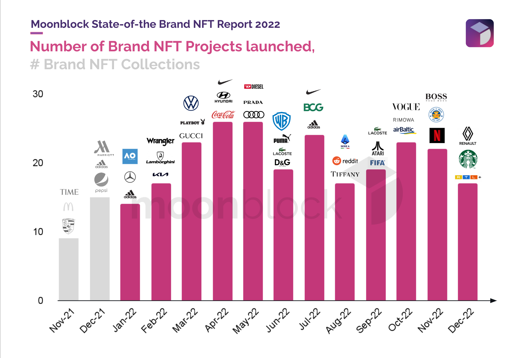 Introducing the State of the Brand NFT 2022 Report — Moonblock
