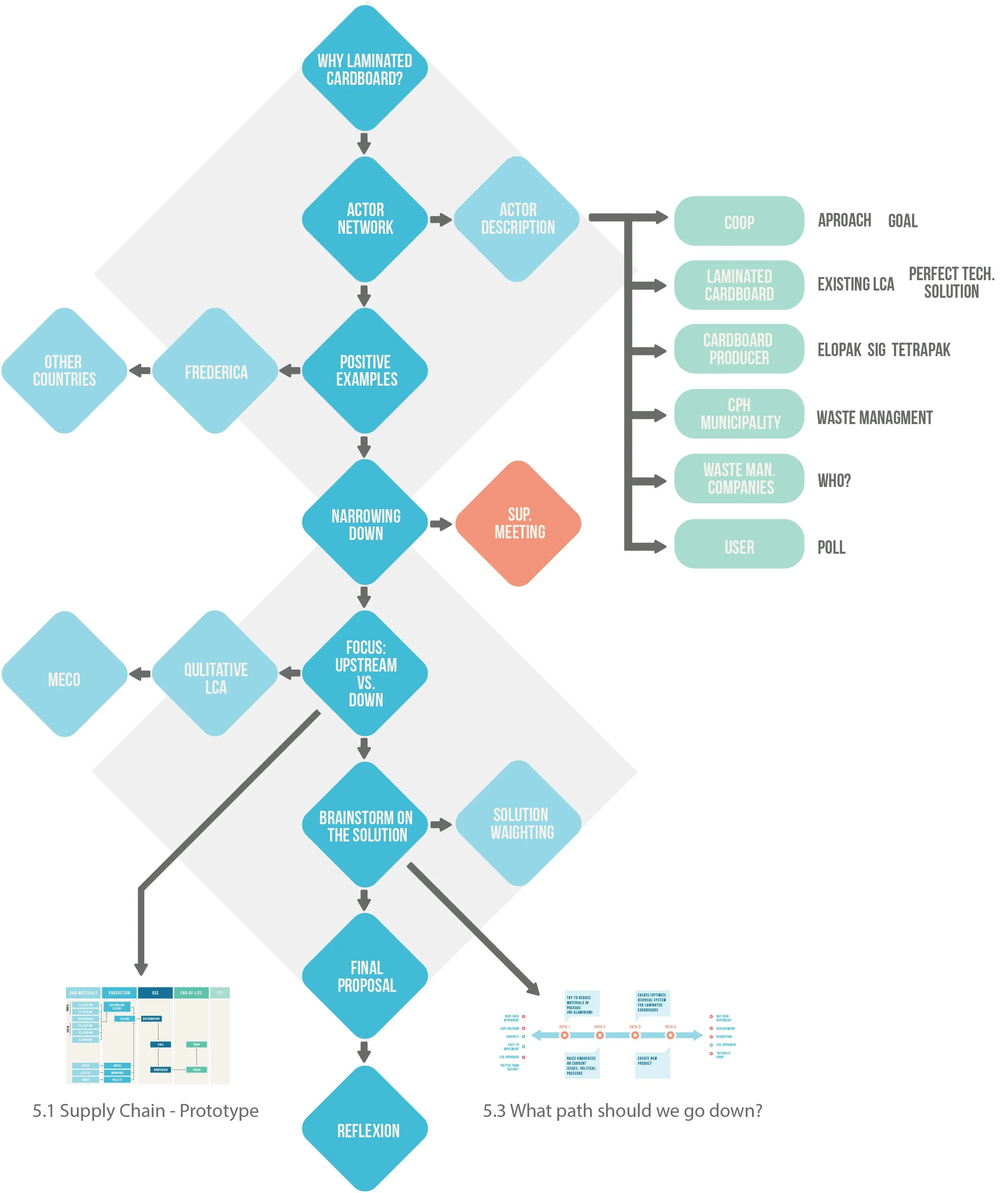 bruno bijaksic double diamond process