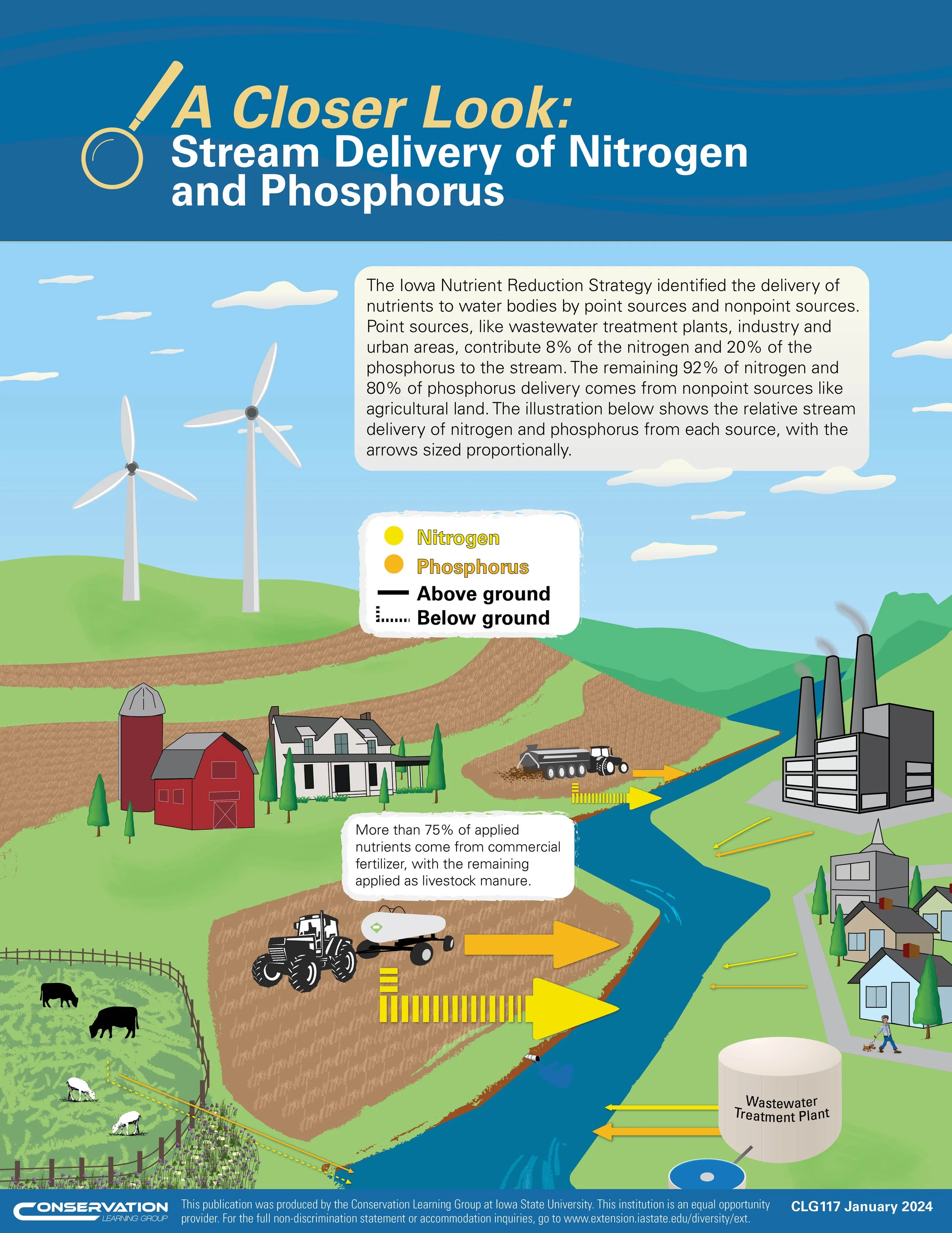 A Closer Look: Stream Delivery of Nitrogen and Phosphorus — Iowa ...
