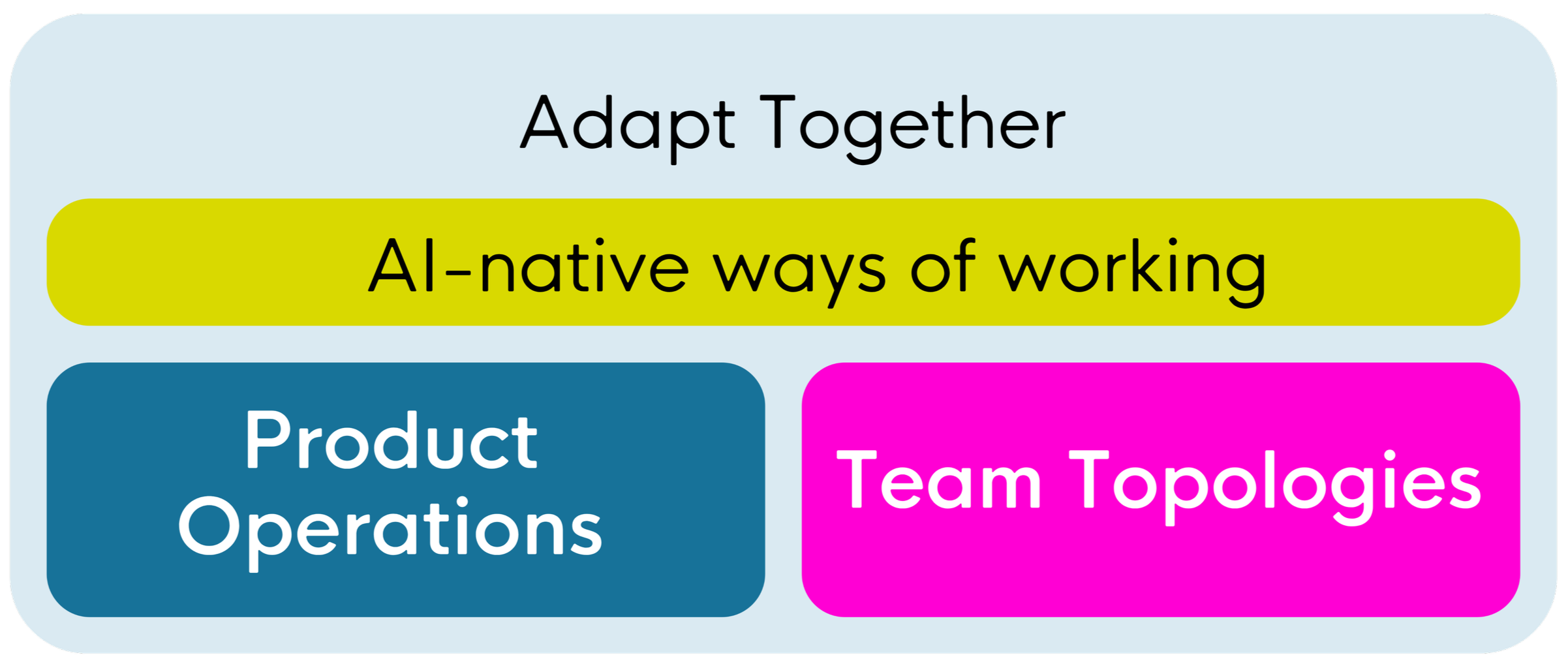 Team Topologies 2nd Edition (2025) by Matthew Skelton and Manuel Pais  Product Operations (2023) by Melissa Perri and Denise Tilles  Adapt Together (2027) by Matthew Skelton and Renee Hawkins