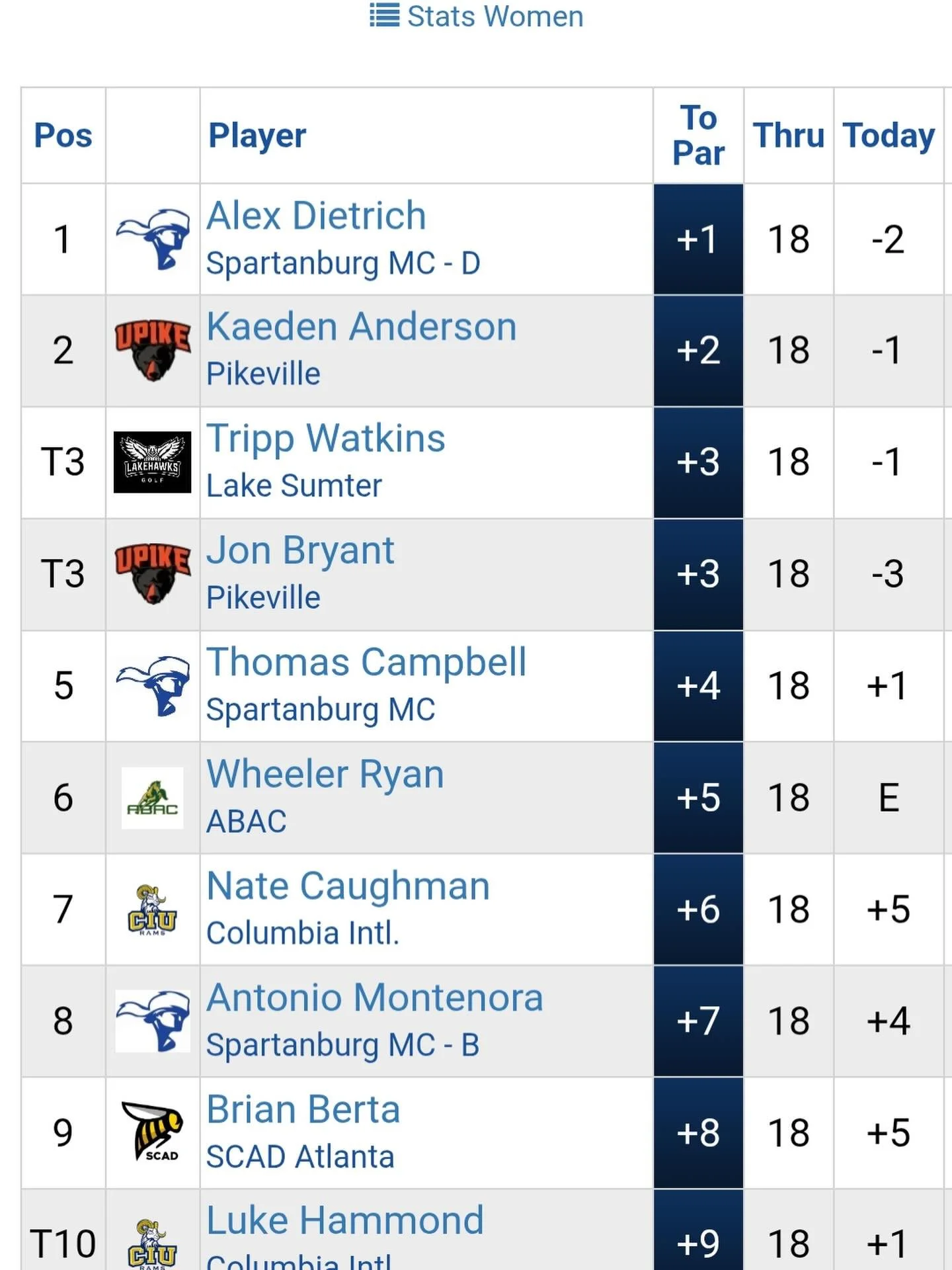 Congratulations to @_inthegolfzone golfer @antonio_montenora on his top ten finish at the Pioneer Invitational collegiate event in tough conditions! Staying in the game on those tough days pays off! 

#golfcoach #golfcoursephotos #golfinstruction #me