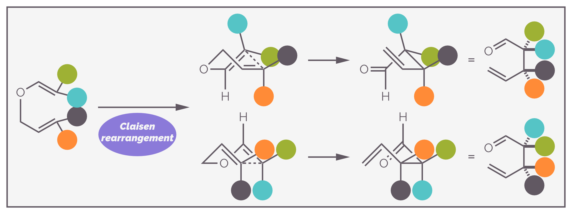 Steric factors can force the Claisen rearrangement to proceed through a boat-like transition state and this alters the relative stereochemistry of the two new stereocenters compared to the chair-like transition state.