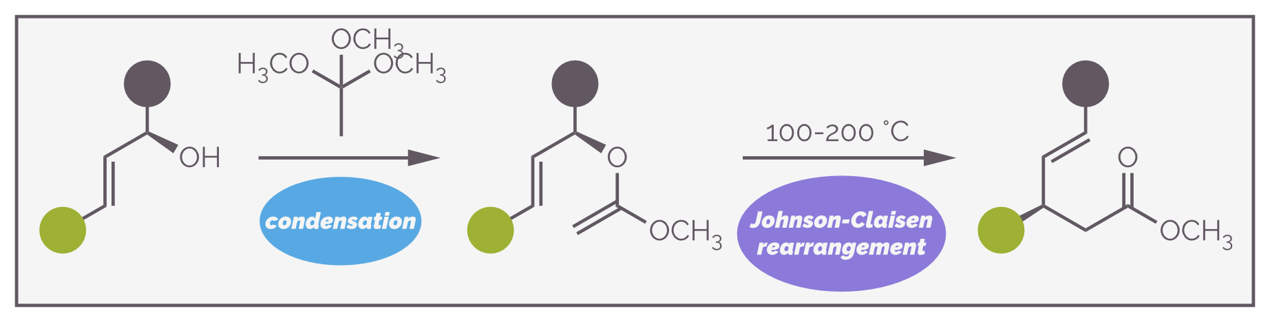The Johnson-Claisen rearrangement involves the reaction of an allylic alcohol with an ortho ester to give a γ,δ-unsaturated ester.