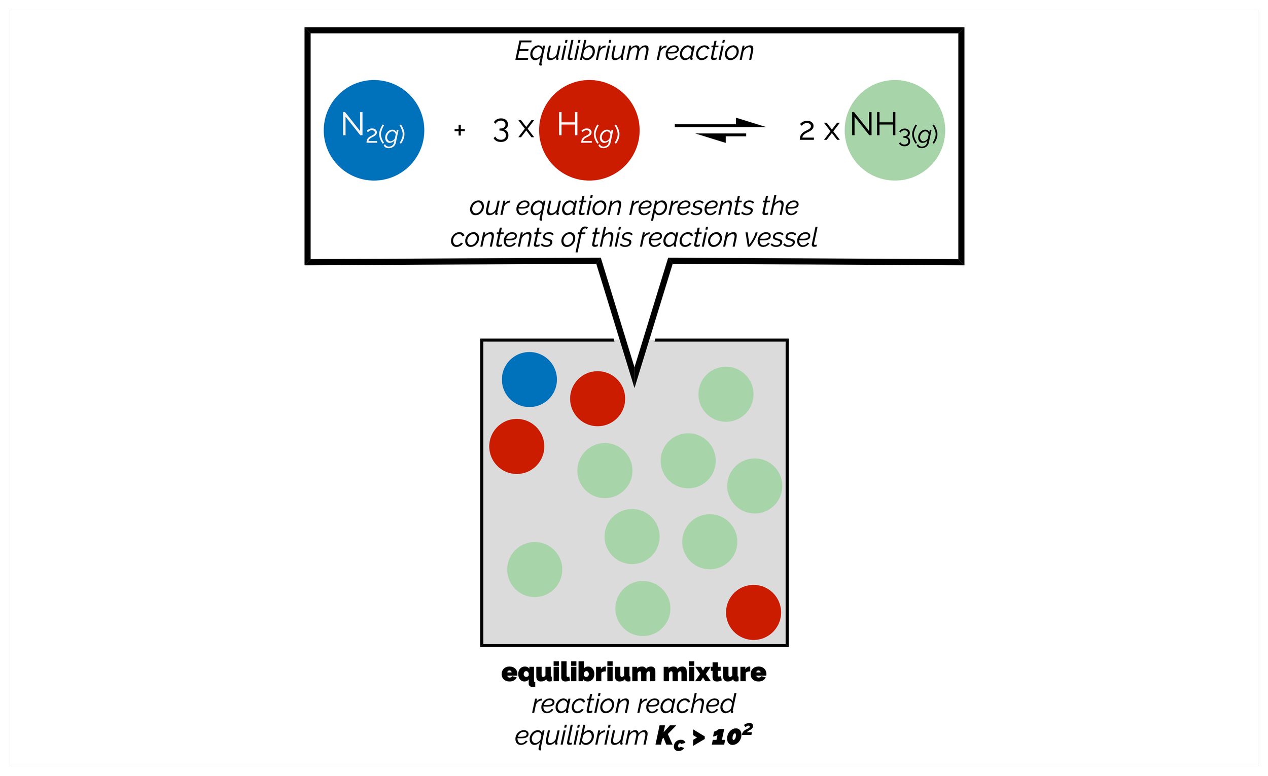 Equilibria (by a synthetic chemist)