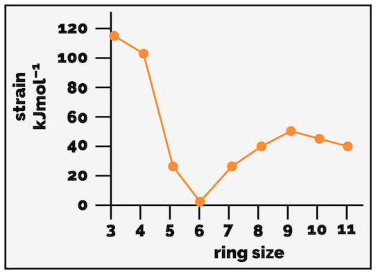 Strain in cycloalkanes