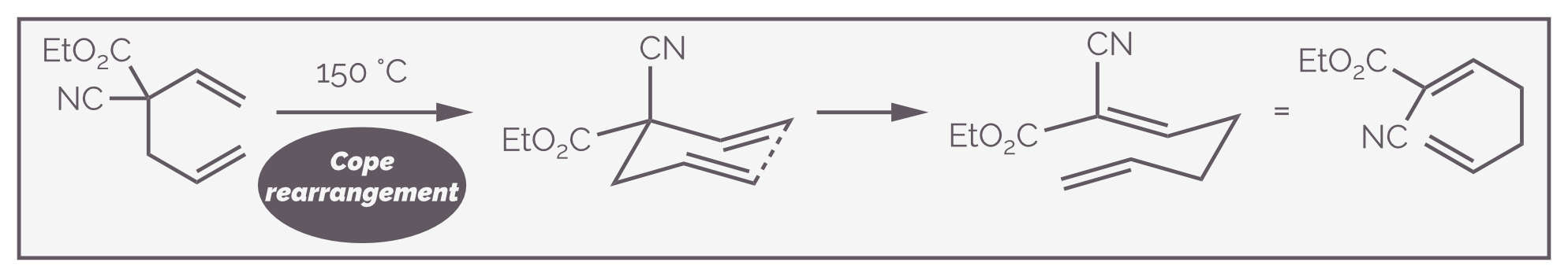 The original version of the Cope rearrangement as developed by Elizabeth Hardy and Arthur Cope. The reaction is driven to the righthand side due to the alkene moving into conjugation with two electron withdrawing groups.