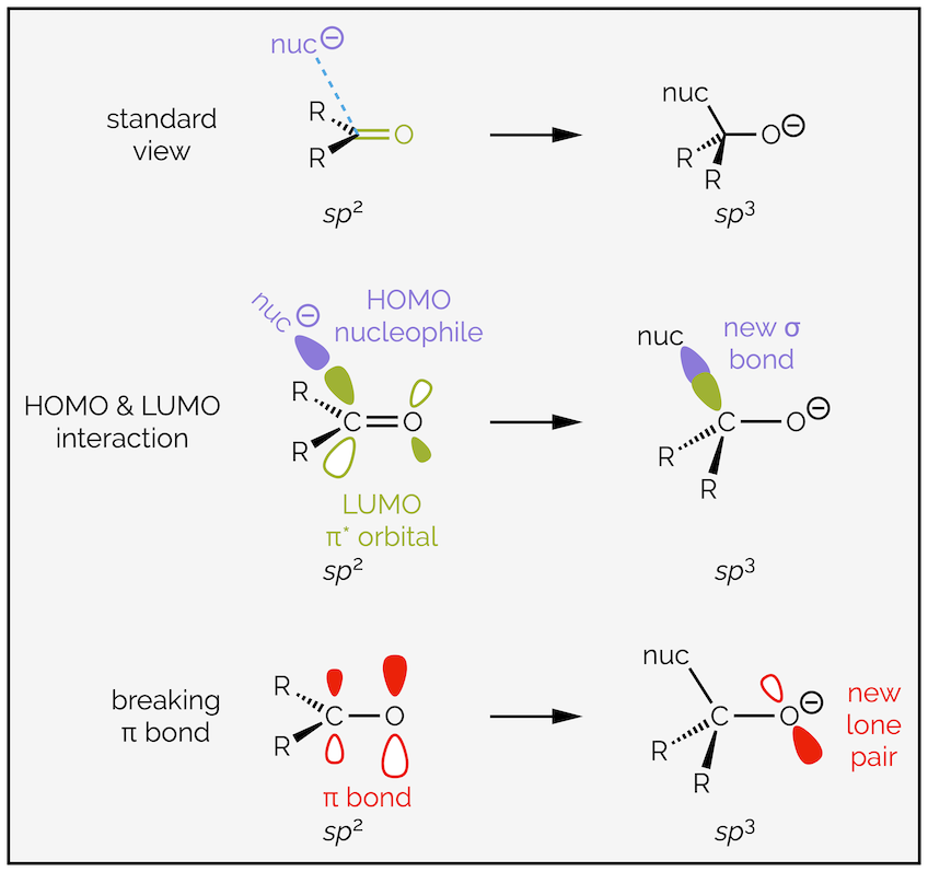 Back Bonding The Orbital Approach to addition to the Carbonyl Group — Making Molecules