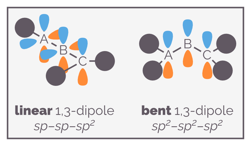 1,3-Dipoles can be either linear, the three atoms of the dipole are in a straight line, or they are bent. This does not influence the reactivity.