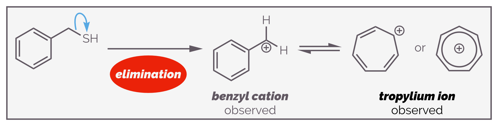 The the base peak in the mass spectrum above is formed by fragmentation of benzyl thiol to give a highly stable an ion, the benzyl cation or tropylium ion. As this cation is relatively stable, it is the most intense peak.