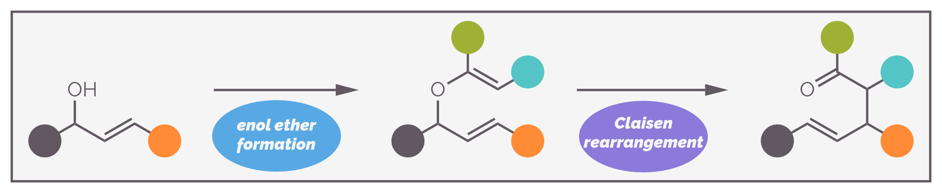 The power of the Claisen rearrangement derives from the ease of synthesizing the precursor before the rearrangement reliably forms a C–C bond with predictable substitution patterns.