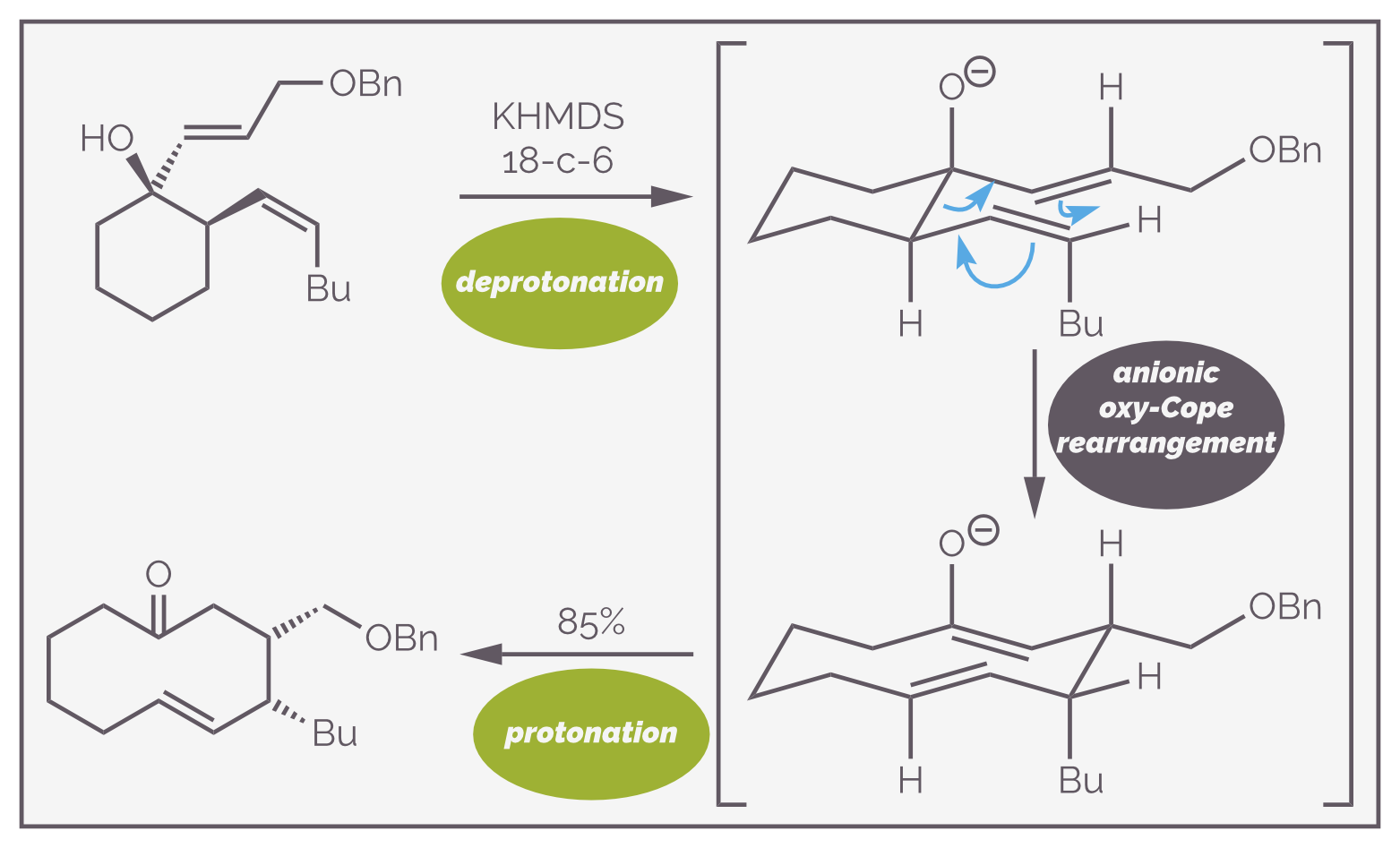 An example of the anionic oxy-Cope rearrangement taken from the synthesis of streptorubin B. The reaction smoothly proceeds with predictable stereochemistry to give the ten-membered ring, a ring that is challenging to make by other processes.