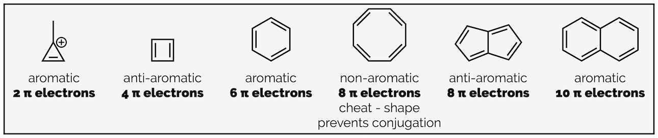Aromatic, anti-aromatic and non-aromatic compounds