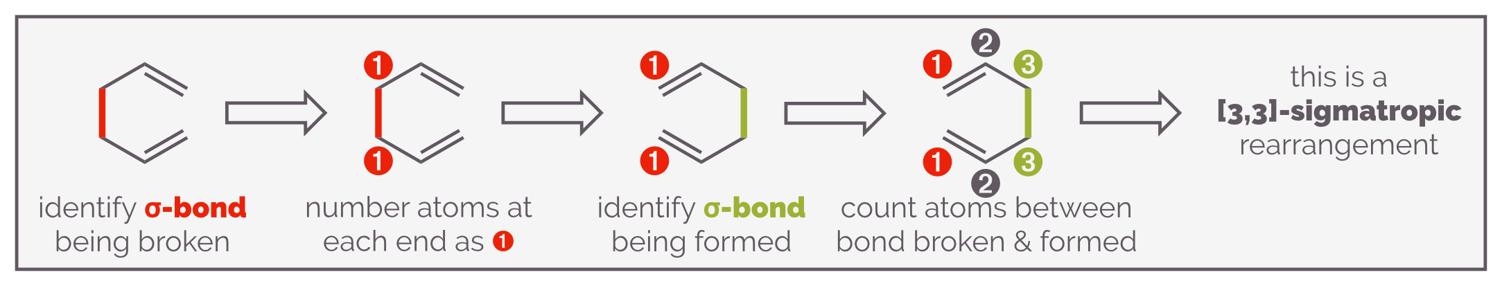 Sigmatropic rearrangements are classified as [m,n]-sigmatropic rearrangements where the m and n refer to the number of atoms between the bond being broken and the bond being formed on each fragment of the molecule.