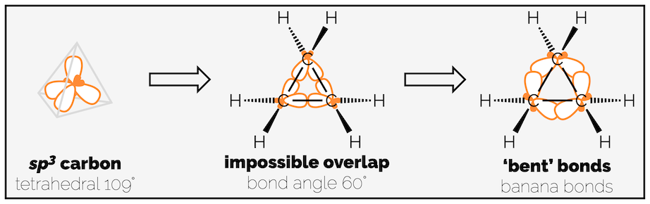 The bonds in cyclopropane