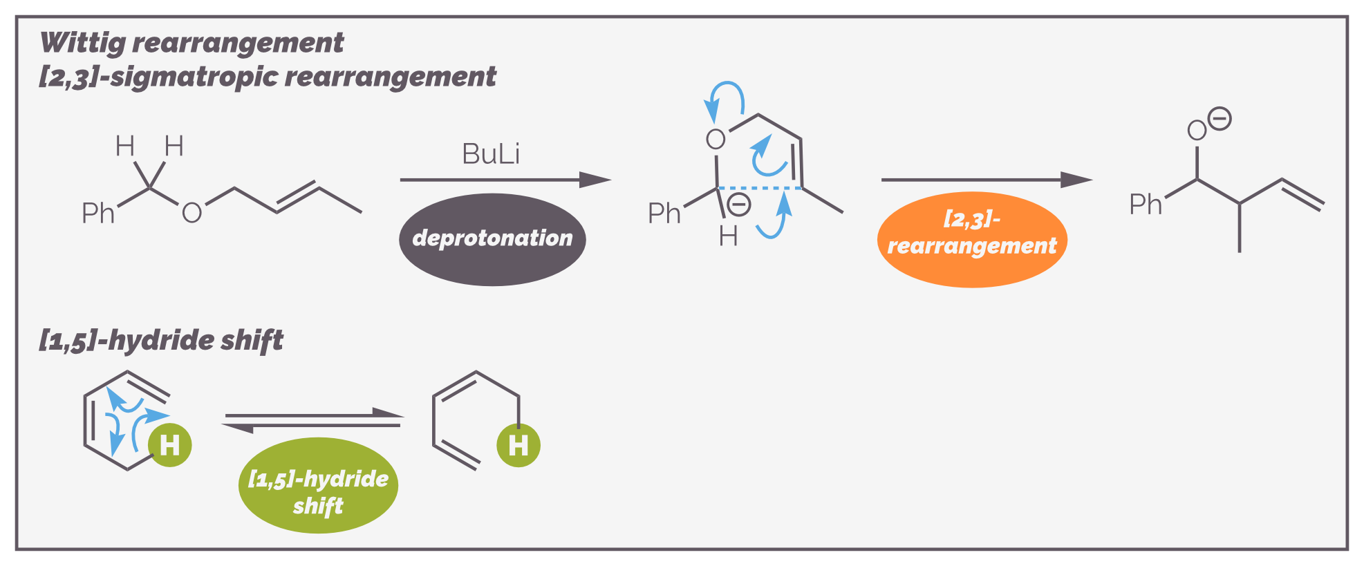 There are other types of sigmatropic rearrangement including [2,3]-sigmatropic rearrangements, such as the Wittig rearrangement of allylic ethers shown above, and [1,5]-hydride shifts as illustrated by the second reaction.
