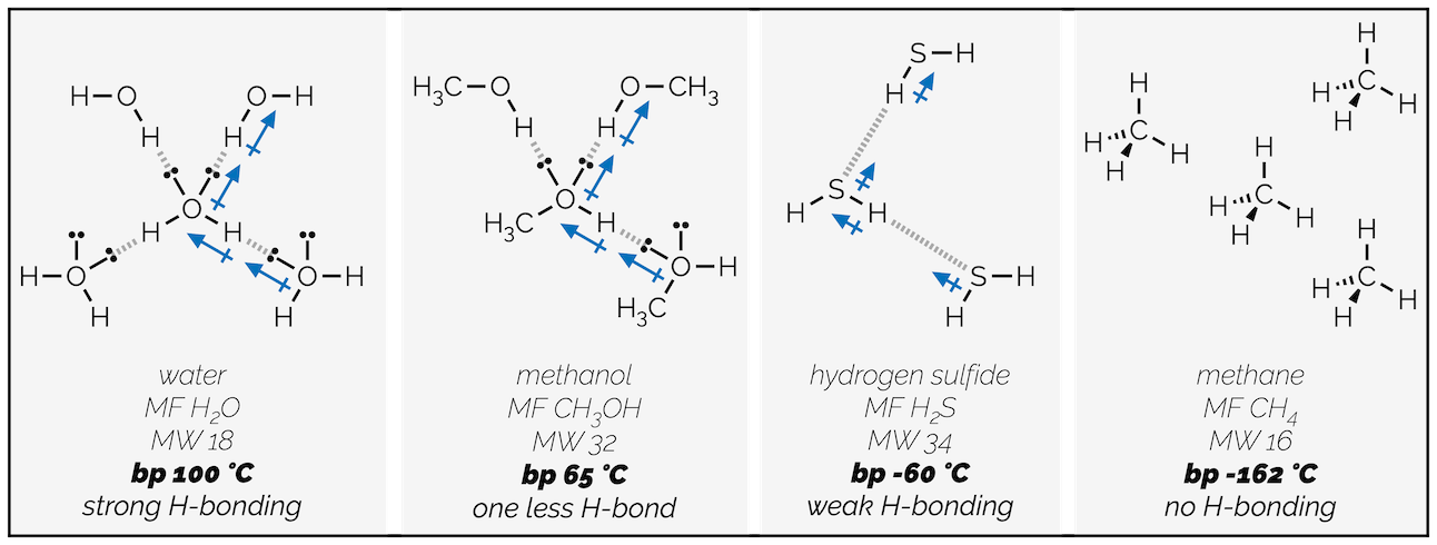 Polarity Part 2: Intermolecular Interactions & Physical Properties