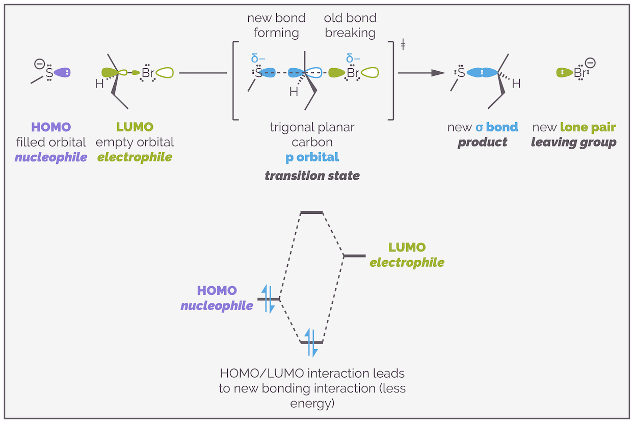 Substitution Reactions (on Saturated Carbons) — Making Molecules