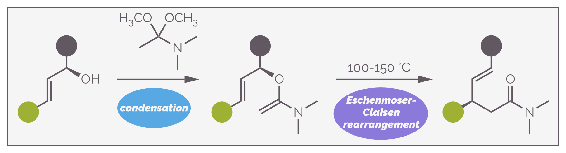 The Eschenmoser-Claisen rearrangement reacts an allylic alcohol with succinctly named *N*,*N*-dimethylacetamide dimethyl acetal to form a precursor that rearranges to give an unsaturated amide.