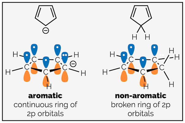 Cyclopentadienyl anion aromatic but cyclopentadiene not aromatic