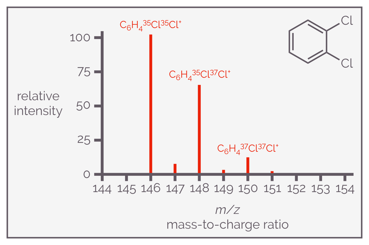 The mass spectrum of 1,2-dichlorobenzene shows a group of molecular ion peaks in the ratio of 100:65:10 that corresponds to the potential combinations of the two isotopes of chlorine. This pattern is common for all simple dichloro compounds.
